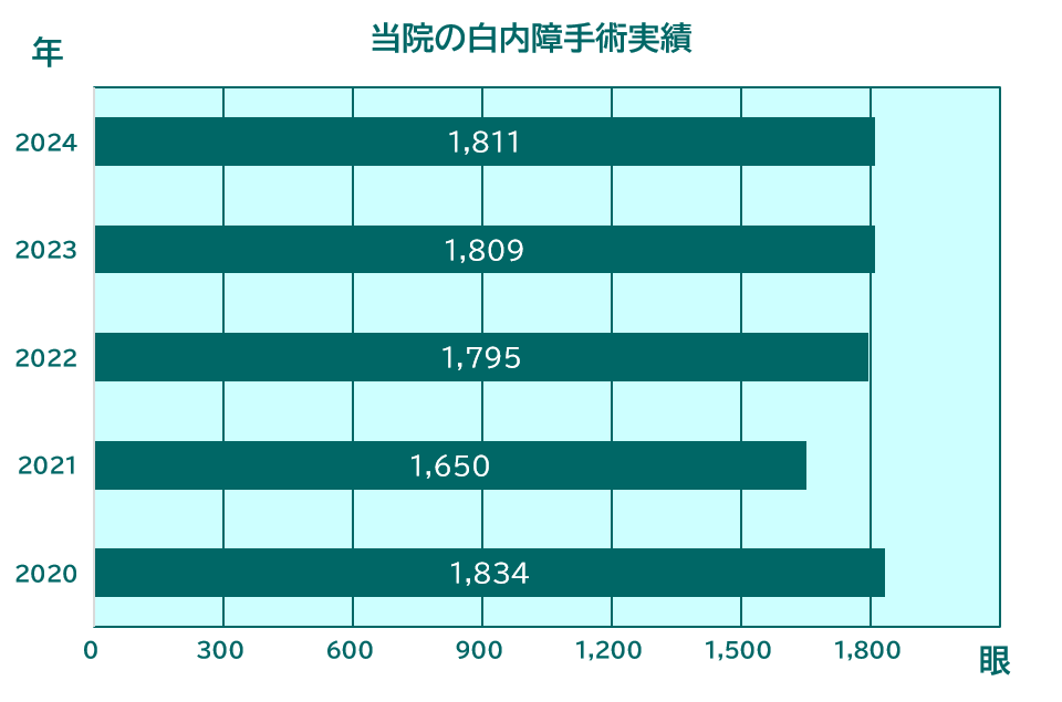 当院の白内障手術実績